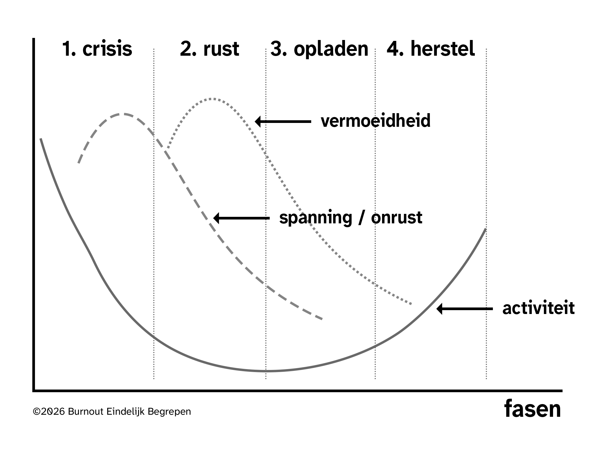 Zo verloopt het herstel van een burnout